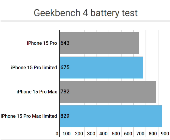 高坪apple维修站iPhone15Pro的ProMotion高刷功能耗电吗