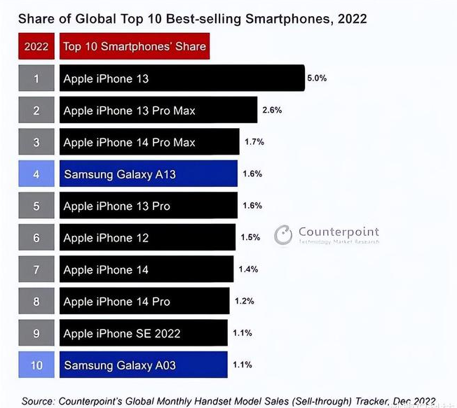 高坪苹果维修分享:为什么iPhone14的销量不如iPhone13? 