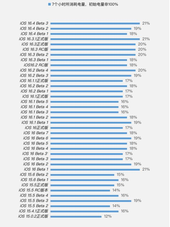 高坪苹果手机维修分享iOS 16.4 Beta 3续航跑分等测试结果汇总 