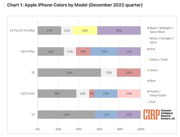 高坪苹果维修网点分享：美国用户最喜欢什么颜色的iPhone 14？ 