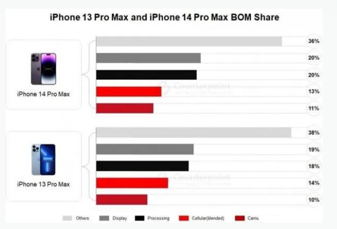 高坪苹果手机维修分享iPhone 14 Pro的成本和利润 