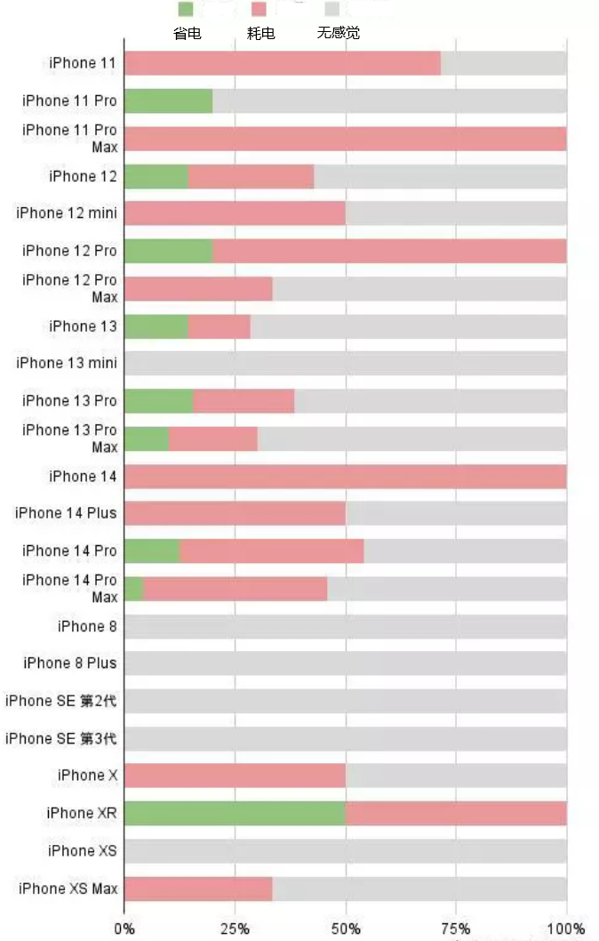 高坪苹果手机维修分享iOS16.2太耗电怎么办？iOS16.2续航不好可以降级吗？ 