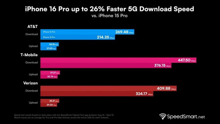 高坪苹果手机维修分享iPhone 16 Pro 系列的 5G 速度 