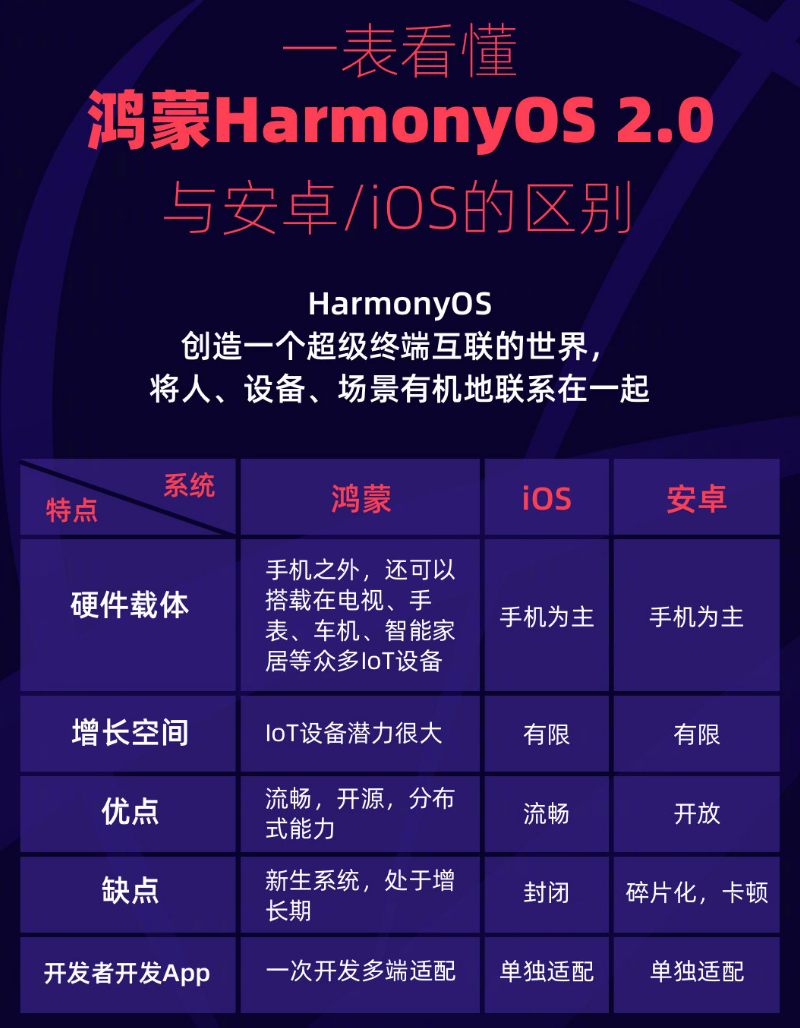 高坪苹果手机维修分享华为鸿蒙 OS 与安卓以及 iOS 都有什么区别 