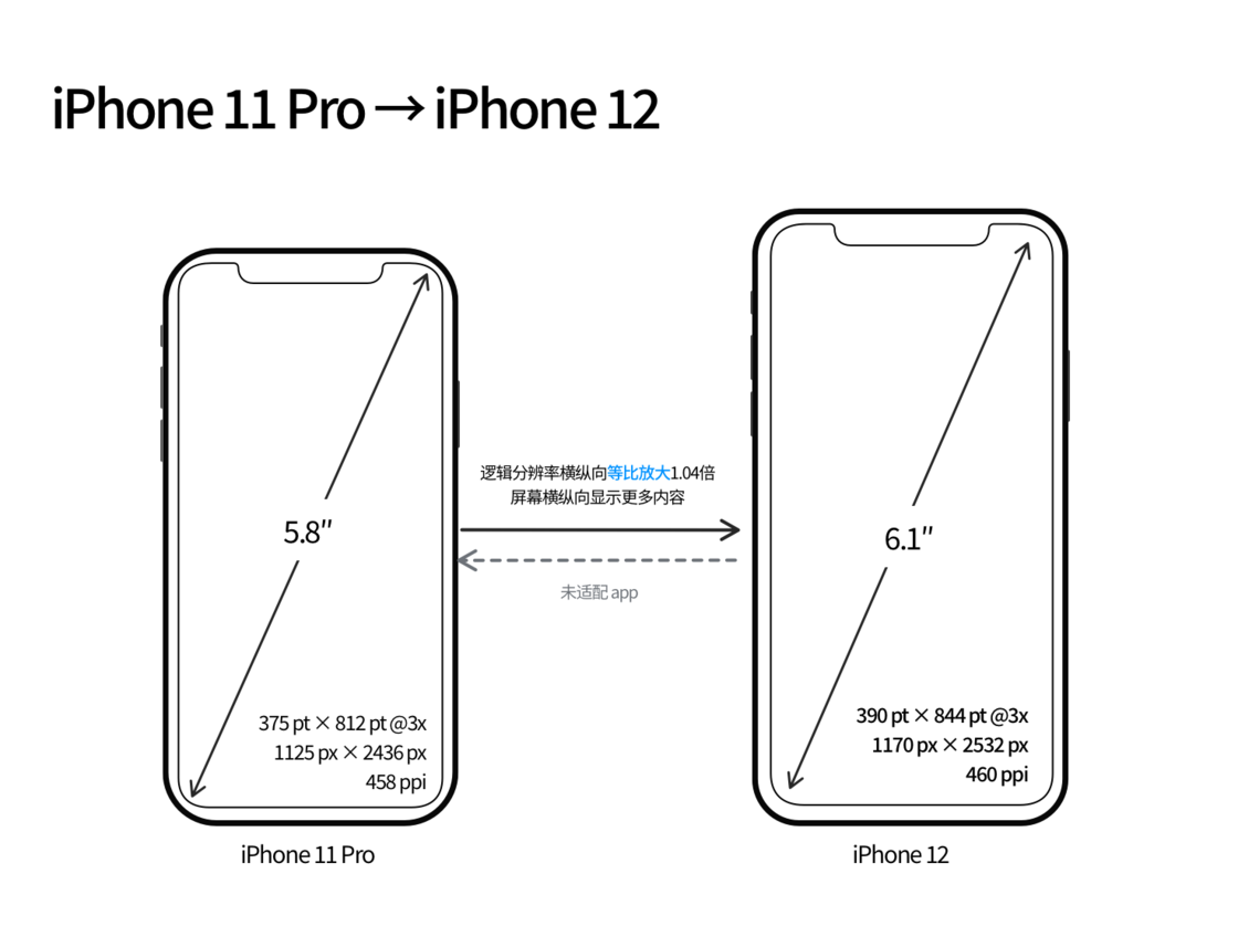 高坪苹果手机维修分享iPhone 12 mini 和 iPhone 12 Pro 的尺寸变化会改变显示内容吗 